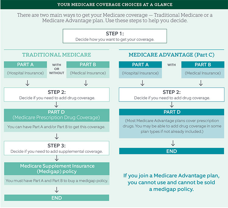 Medicare Everything You Want To Know But Are Afraid To Ask Northern Trust
