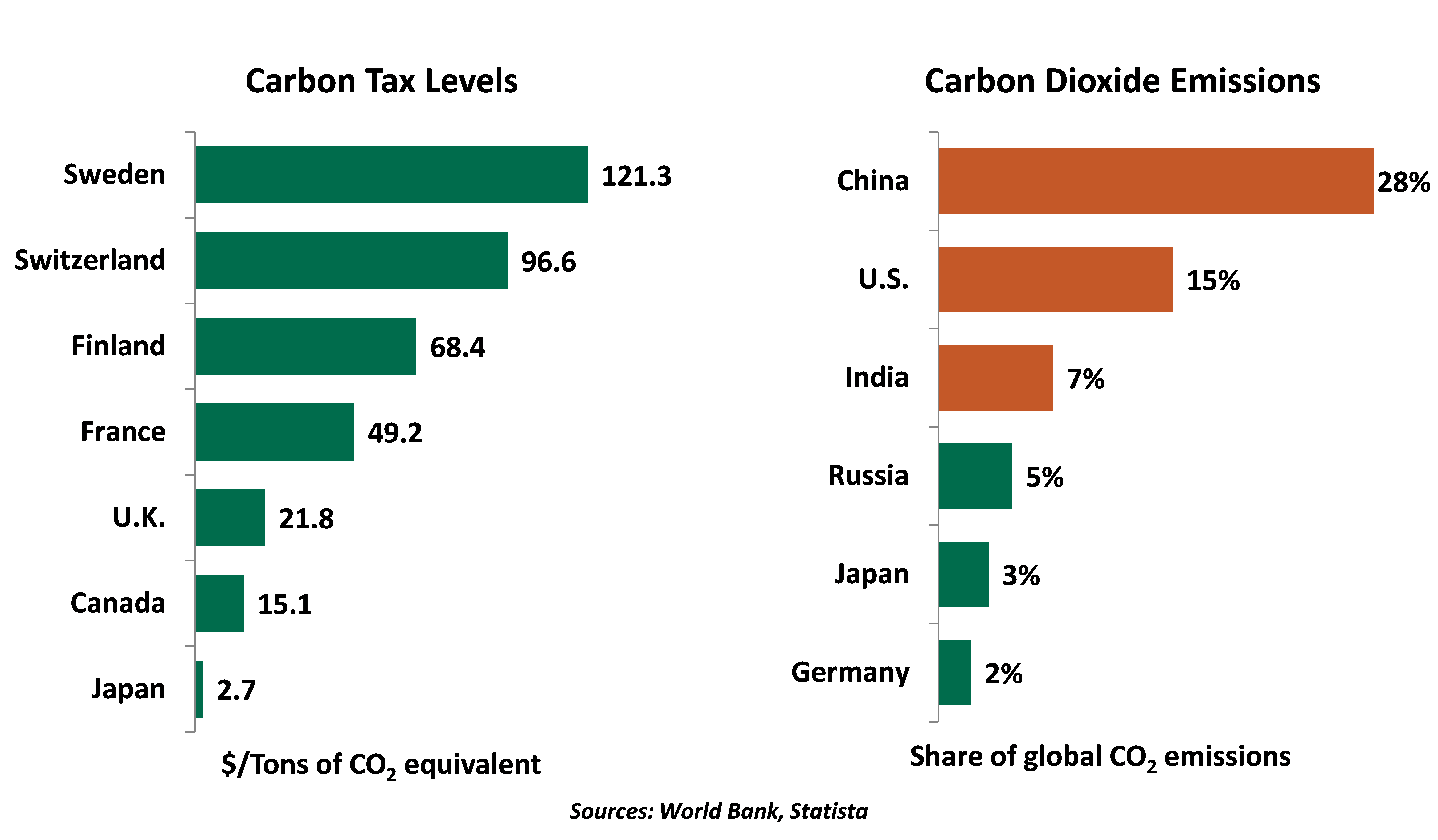 Global carmon emisions