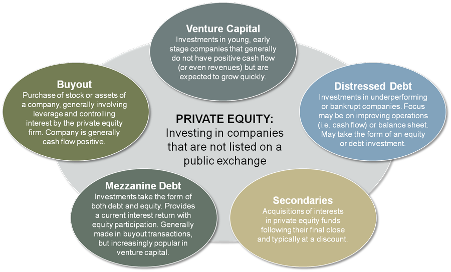 Private equity investing offers high potential returns, diversification