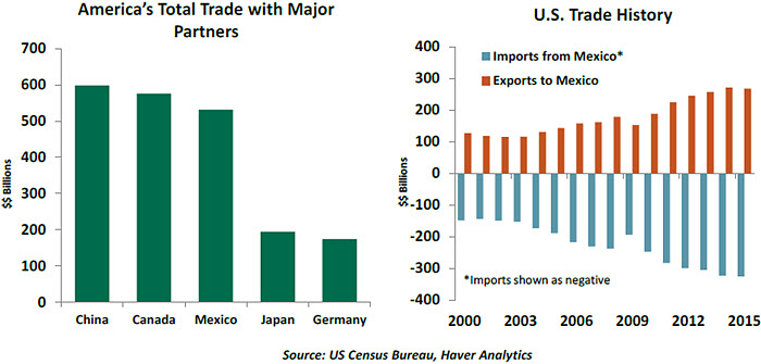 Nafta Chart