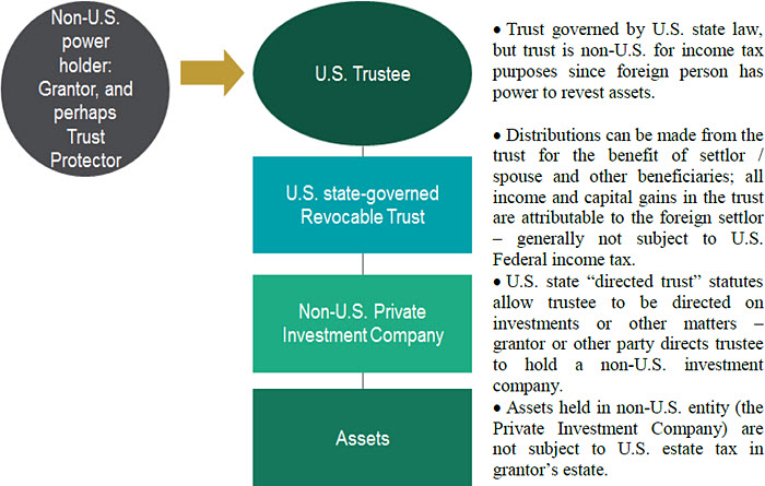 foreign person s creation of trusts for u s beneficiaries u s trustee program chart