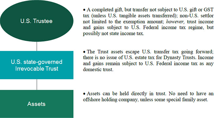 foreign person s creation of trusts for u s beneficiaries u s trustee program chart