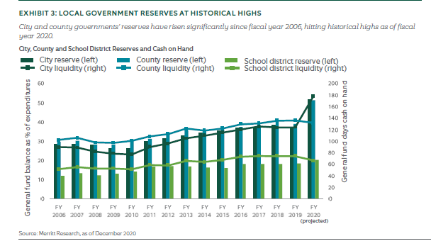 Local government reserves at record highs