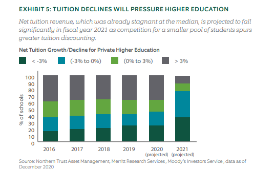 Tuition declines will pressure higher education