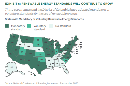 Renewable energy standards will continue to grow