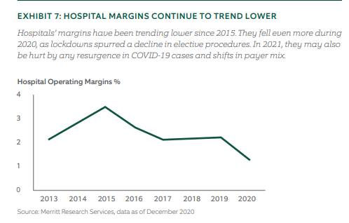 Hospital margins continue to trend lower