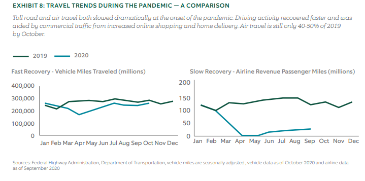 Travel trends during the pandemic