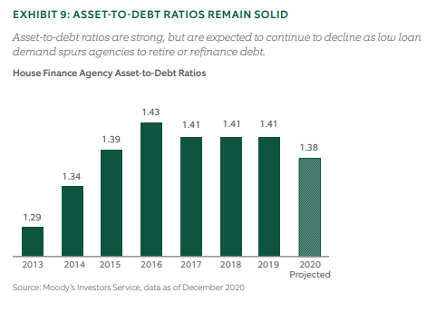 Asset to debt ratios remain solid