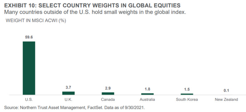 country bias 10