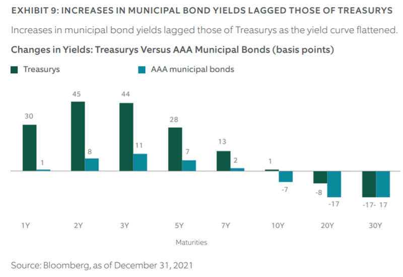 q4 2021 fixed income chart 9