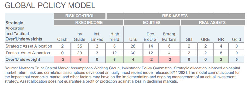 Investment Perspective - May 2022 - Global Policy Model chart