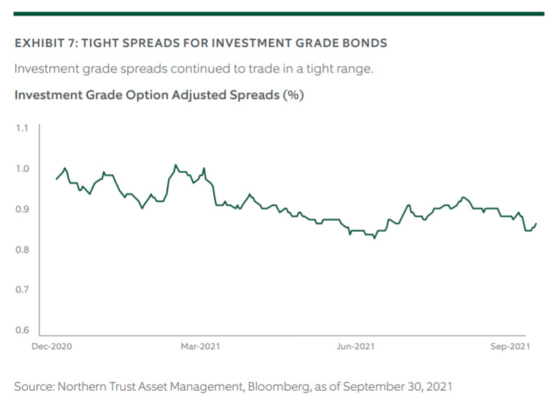 fixed income update chart 7