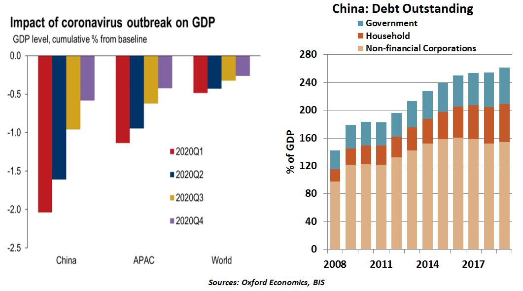 Chart of the impact of the coronavirus on GDP