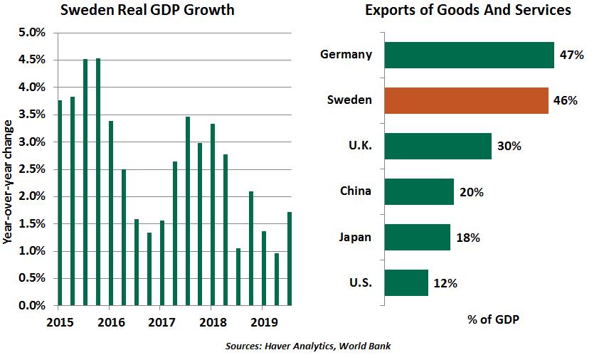 Sweden real GDP growth chart