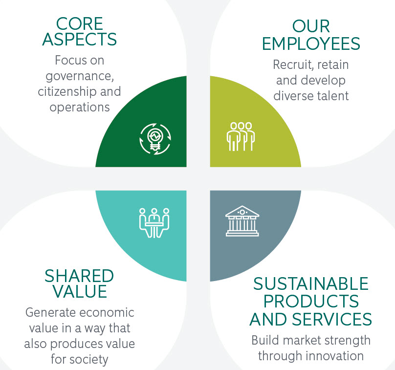 Corporate Social Responsibility 2019 - wheel