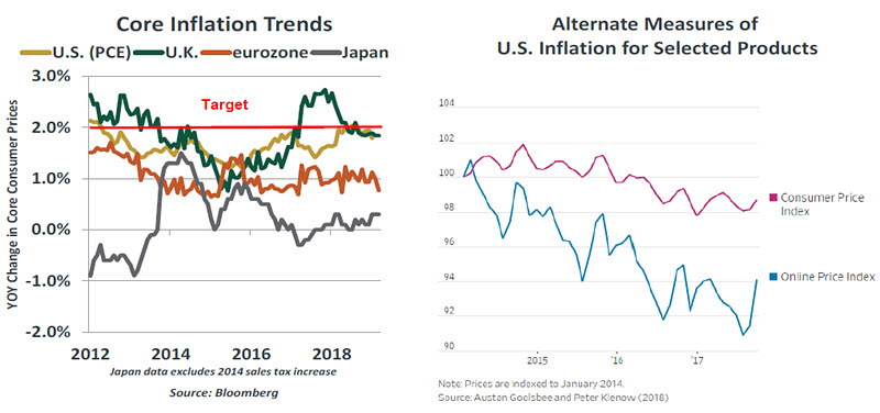 Weekly Economic Commentary May 9 - Chart 1