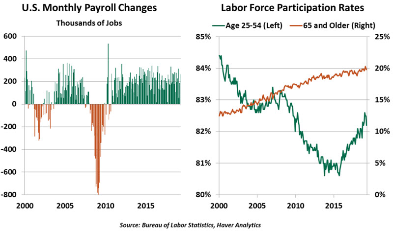 Weekly Economic Commentary - May 9 -Chart 3