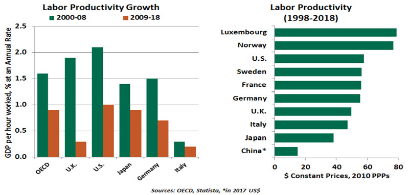 Chart of labor productivity growth and labor productivity