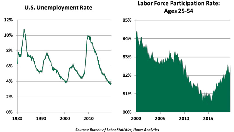 Weekly Economic Commentary - 09/06/19 - Chart 2