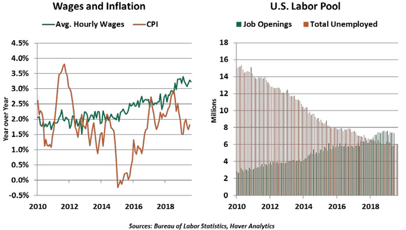 Weekly Economic Commentary - 09/06/19 - Chart 3