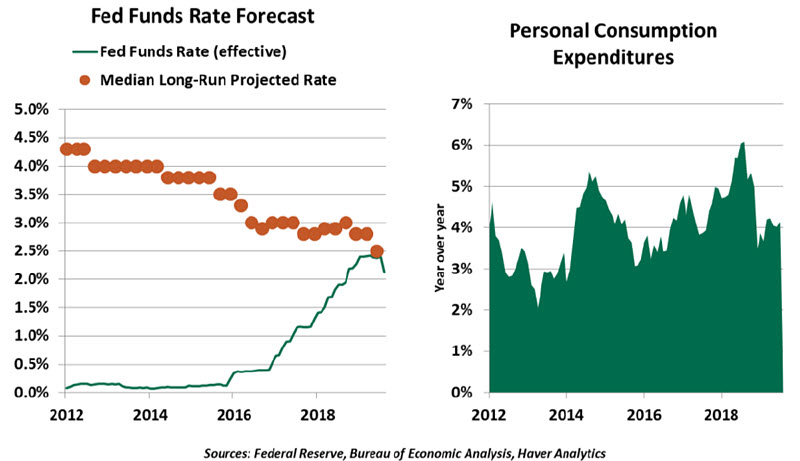 Weekly Economic Commentary - 9/13/19 - chart 1