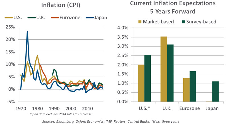 Chart of inflation