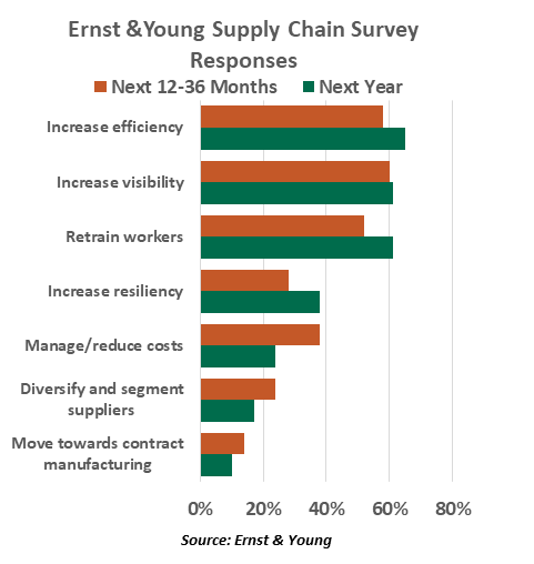 Supply chain responses