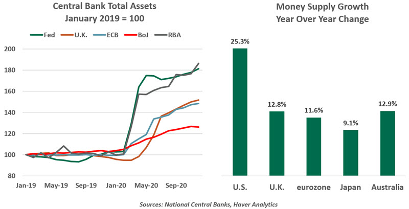 Chart 1 Weekly Economic Commentary