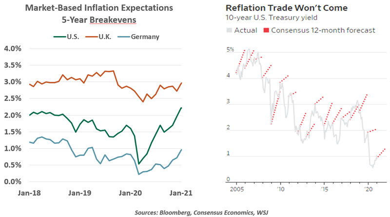 Chart 2 Weekly Economic Commentary
