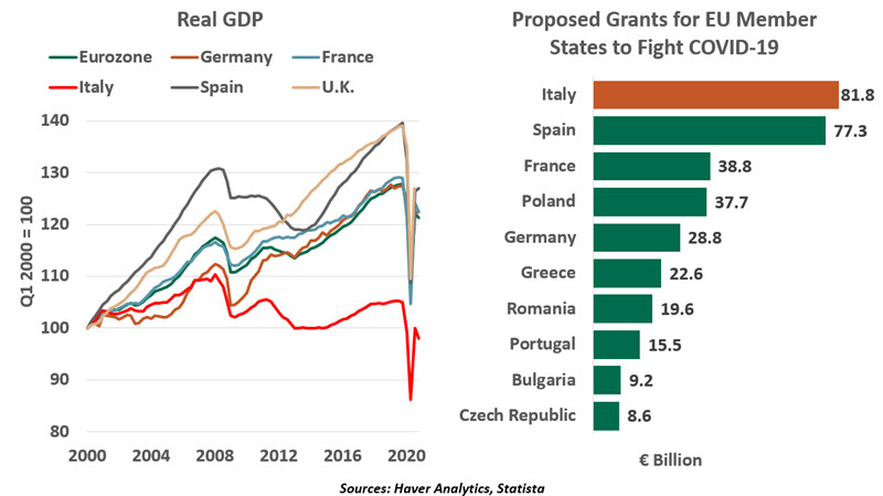 Chart 3 Weekly Economic Commentary
