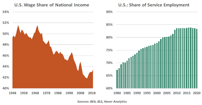 U.S. Wage Share of National Income and U.S. Share of Service Employment