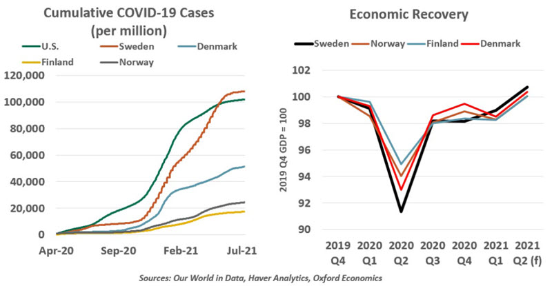 Cumulative COVID-19 Cases and Economic Recovery