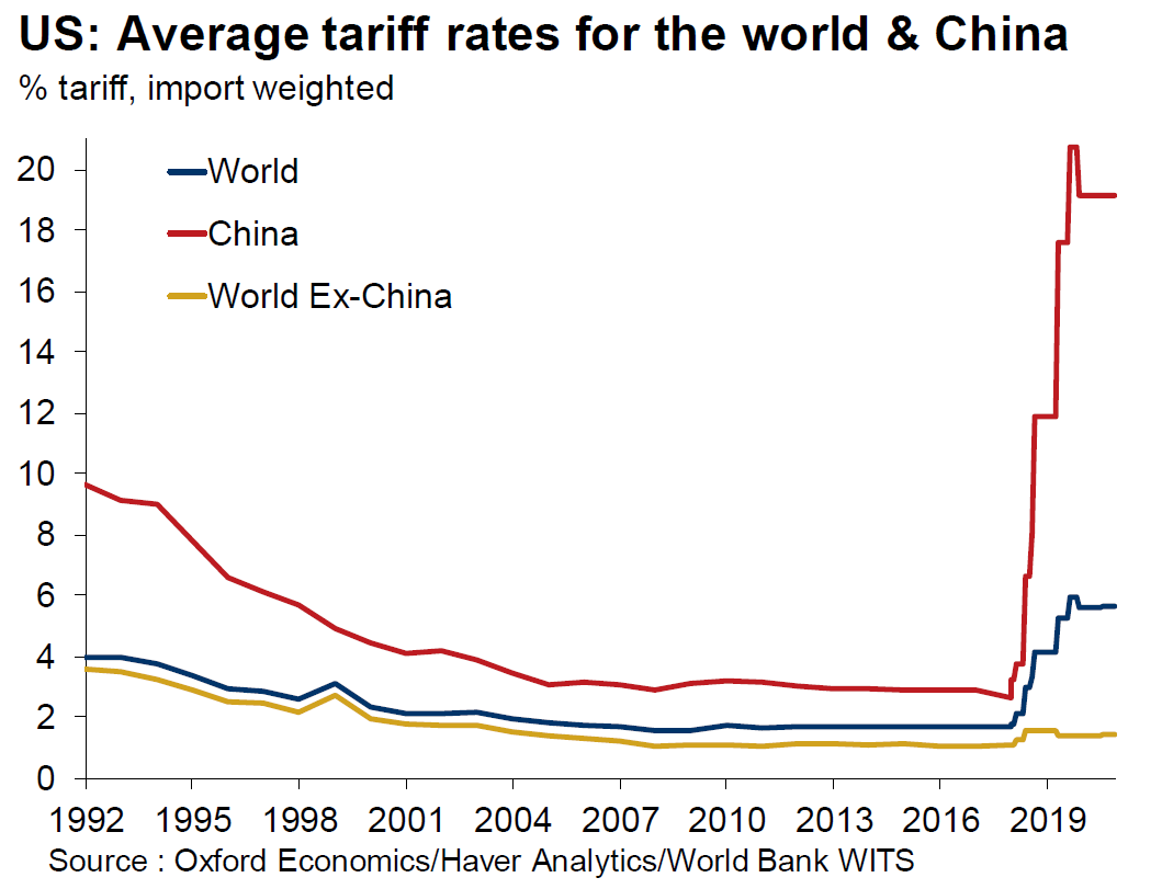 US average tariff rates for the world and China