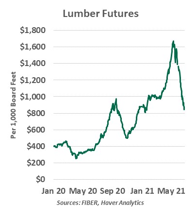 Lumber futures