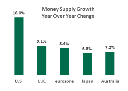 Money supply year-over-year change