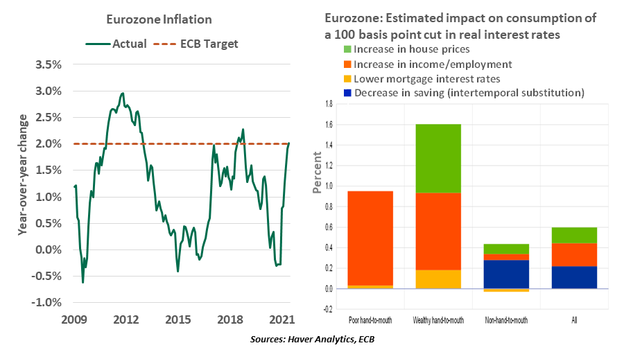 Eurozone inflation