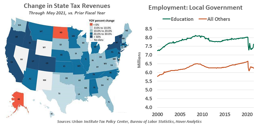 Change in state tax revenues