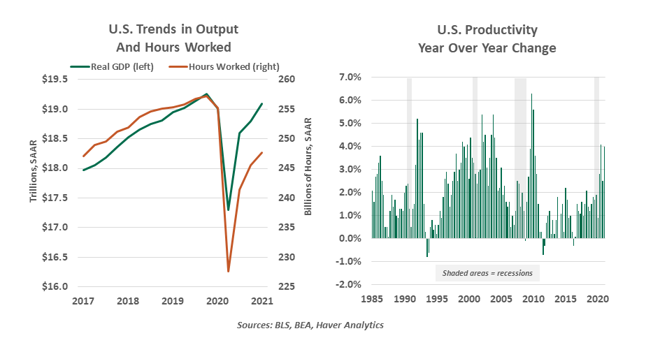 US Trends in Output and Hours Worked and Productivity