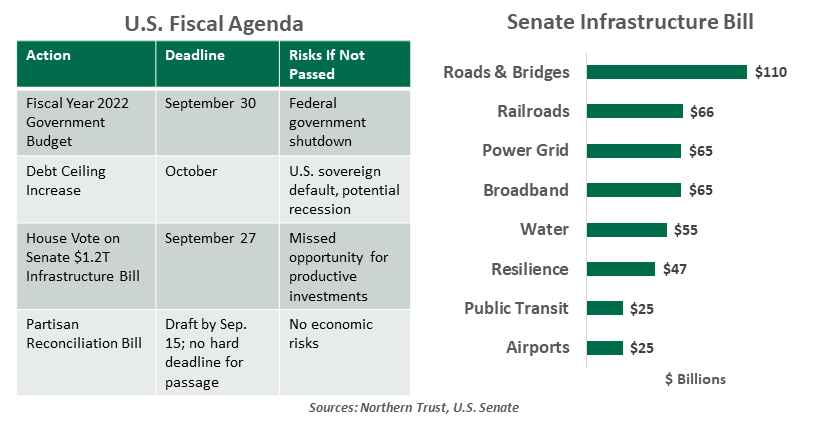 U.S. Fiscal Agenda and Senate Infrastructure Bill