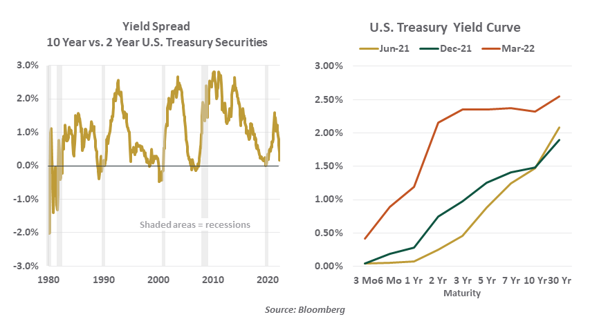 Yield Curve - Chart 1