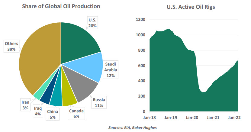 WEC 040122 - chart of global oil prod and rigs