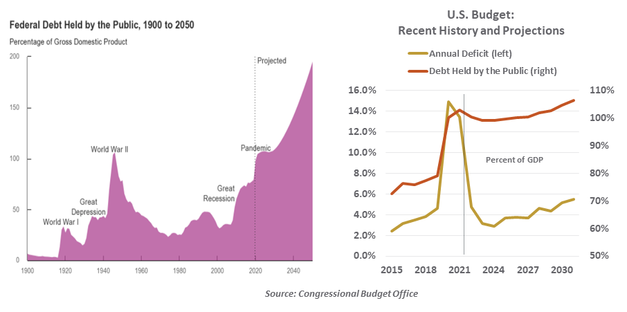 Chart: Federal Debt Held by the Public: 1900-2050 and the recent history and projections of the U.S. Budget