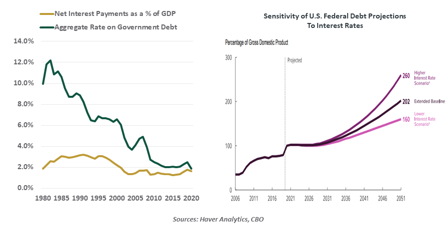 Chart: Net interest payments as a % of GDP; Aggregate rate on Government Debt and Sensitivity of U.S. Federal Debt Projections to Interest Rates