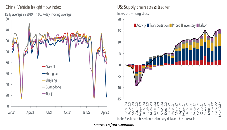 Chart: China's vehicle freight flow index and the U.S. supply chain stress tracker