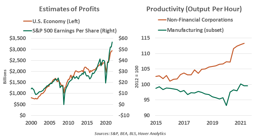 Chart: Estimates of Profits and Productivity (Output per Hour)