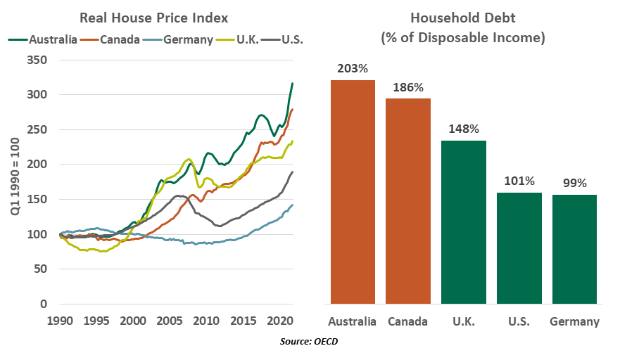 Real House Price Index and Household Debt
