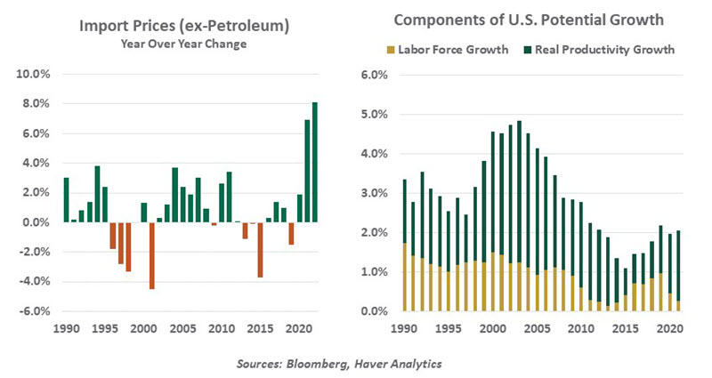 WEC Chart - Import Prices and US Potential Growth