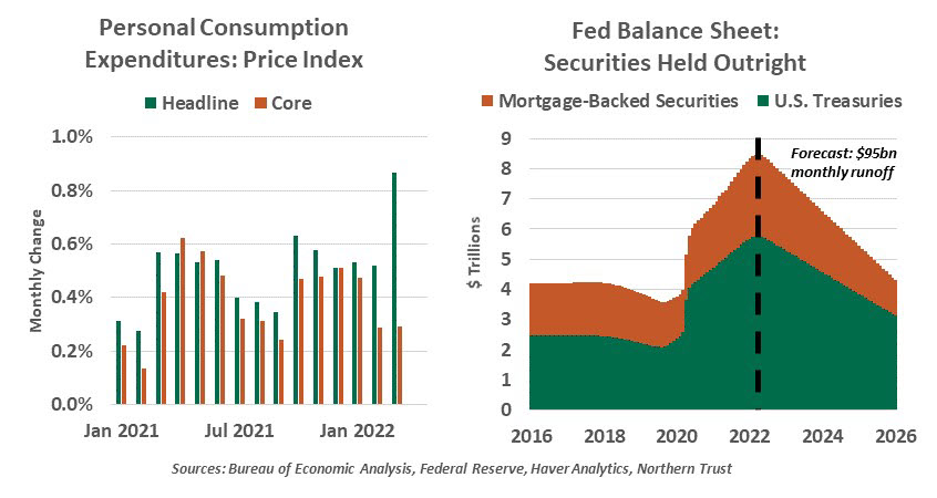 WEC Chart - personal consumption and Fed balance sheet