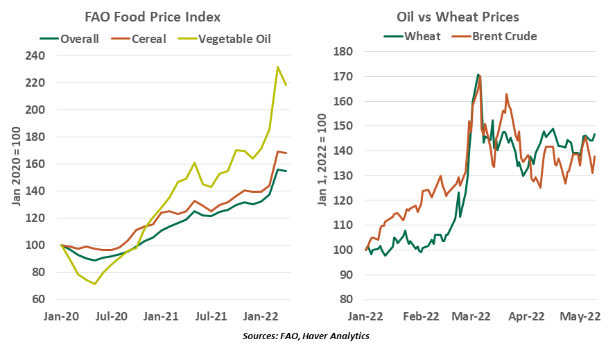 Chart: FAO food price index and oil vs. wheat prices