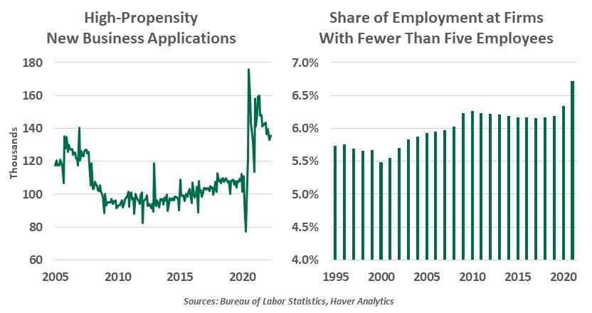 Chart: New business applications and share of employment with firms with under 5 employees